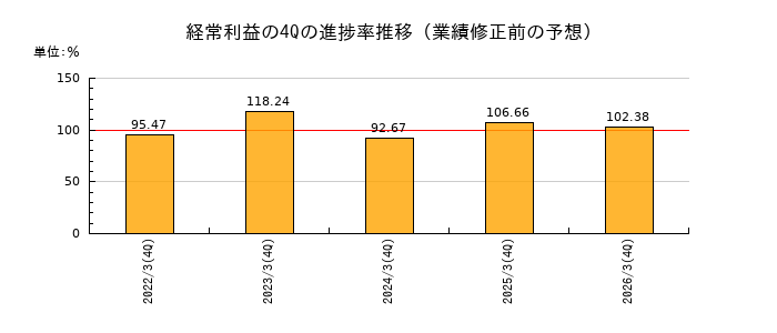 業績修正前の経常利益の4Q進捗率推移
