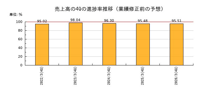 業績修正前の売上高の4Q進捗率推移