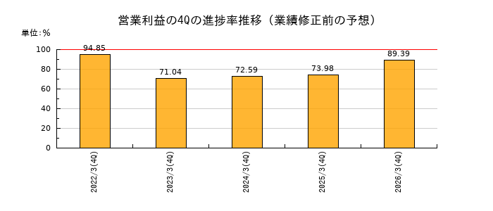 業績修正前の営業利益の4Q進捗率推移