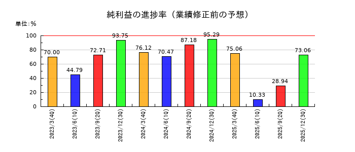 クリアルの純利益の進捗率