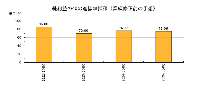 業績修正前の純利益の4Q進捗率推移