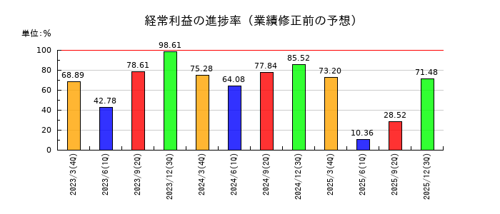 クリアルの経常利益の進捗率