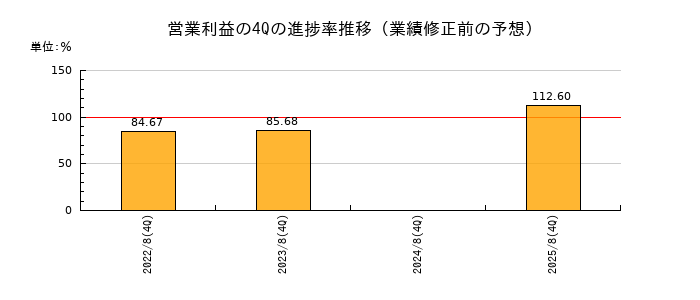 業績修正前の営業利益の4Q進捗率推移