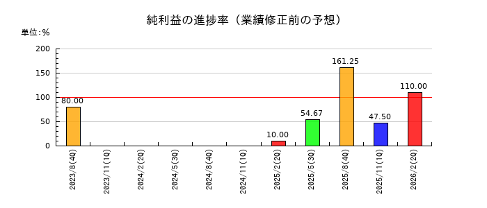 ホームポジションの純利益の進捗率