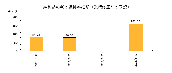 業績修正前の純利益の4Q進捗率推移
