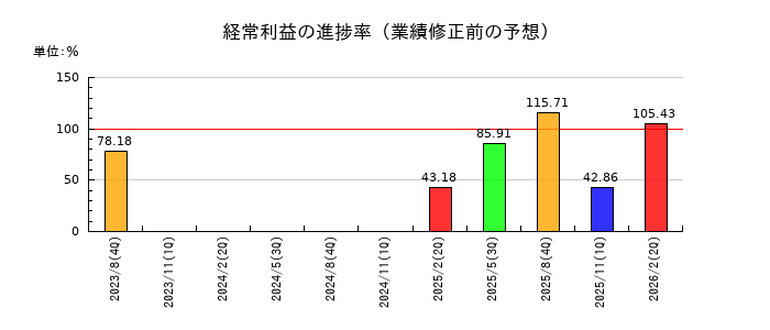 ホームポジションの経常利益の進捗率