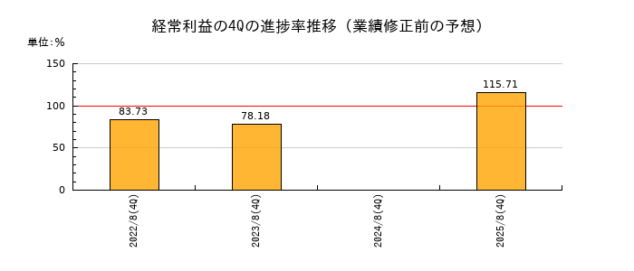 業績修正前の経常利益の4Q進捗率推移