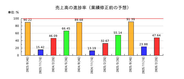 ホームポジションの売上高の進捗率