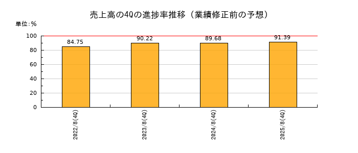 業績修正前の売上高の4Q進捗率推移