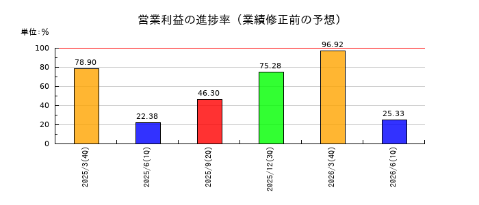 クラシルの営業利益の進捗率