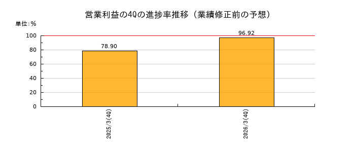 業績修正前の営業利益の4Q進捗率推移
