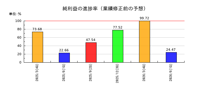 クラシルの純利益の進捗率