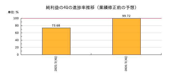 業績修正前の純利益の4Q進捗率推移