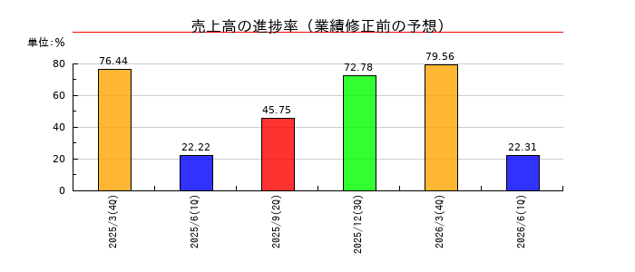 クラシルの売上高の進捗率