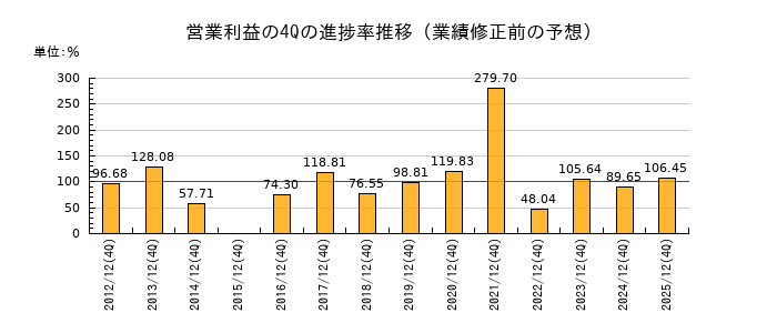 業績修正前の営業利益の4Q進捗率推移