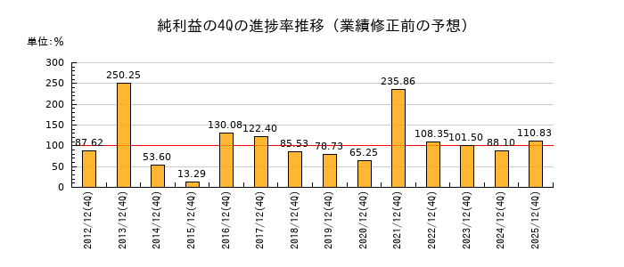 業績修正前の純利益の4Q進捗率推移