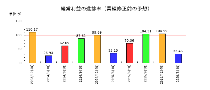片倉工業の経常利益の進捗率