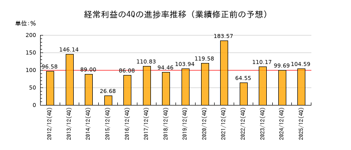 業績修正前の経常利益の4Q進捗率推移