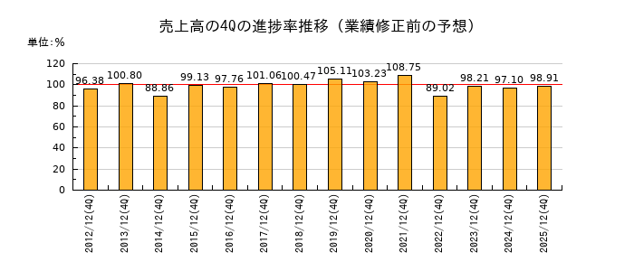 業績修正前の売上高の4Q進捗率推移