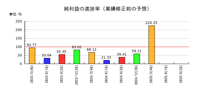 グンゼの純利益の進捗率