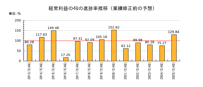 業績修正前の経常利益の4Q進捗率推移