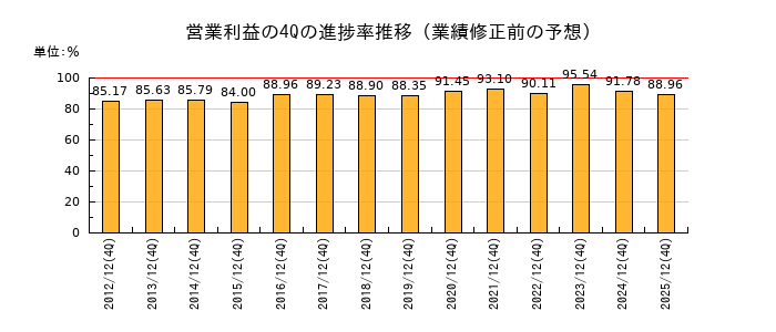 業績修正前の営業利益の4Q進捗率推移