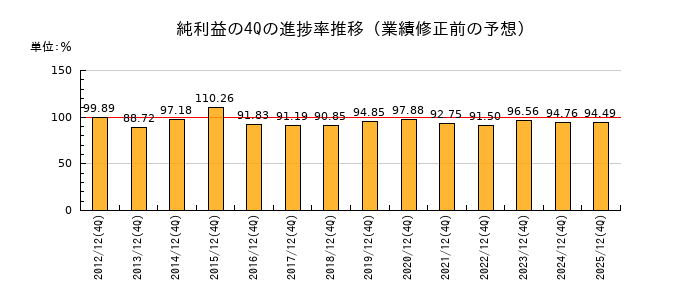 業績修正前の純利益の4Q進捗率推移