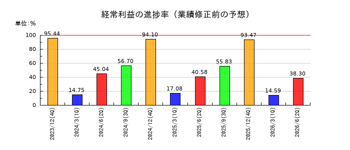 ヒューリックの経常利益の進捗率