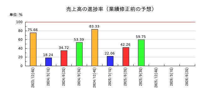 ヒューリックの売上高の進捗率