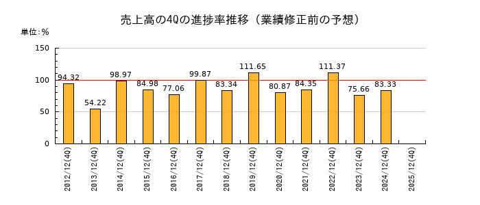 業績修正前の売上高の4Q進捗率推移