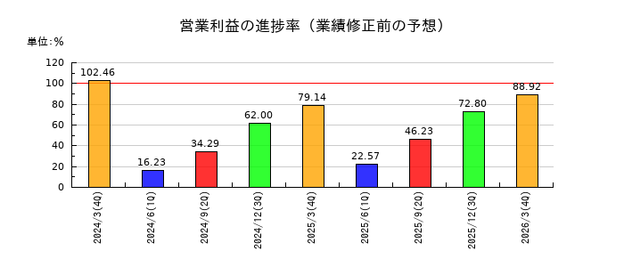 神栄の営業利益の進捗率