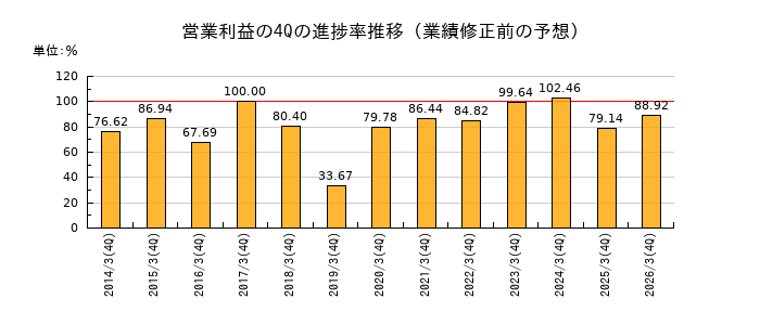 業績修正前の営業利益の4Q進捗率推移
