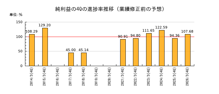 業績修正前の純利益の4Q進捗率推移