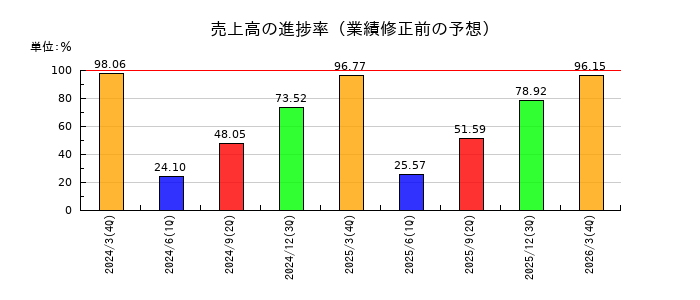 神栄の売上高の進捗率