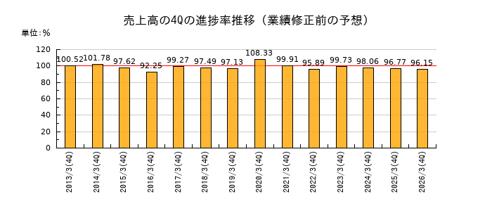 業績修正前の売上高の4Q進捗率推移