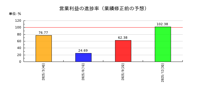 MICの営業利益の進捗率