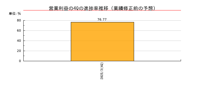 業績修正前の営業利益の4Q進捗率推移