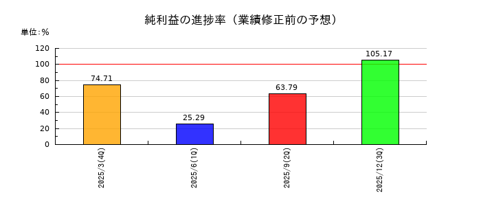 MICの純利益の進捗率