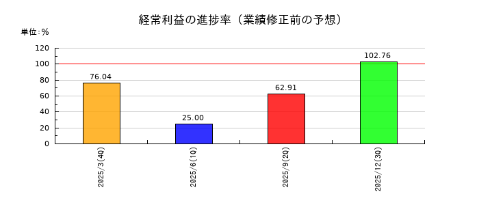 MICの経常利益の進捗率