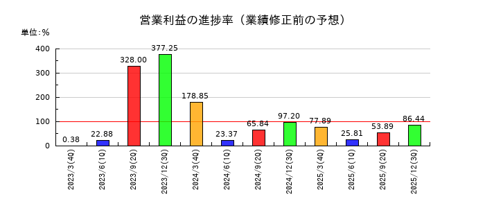 ポラリス・ホールディングスの営業利益の進捗率