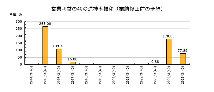 業績修正前の営業利益の4Q進捗率推移