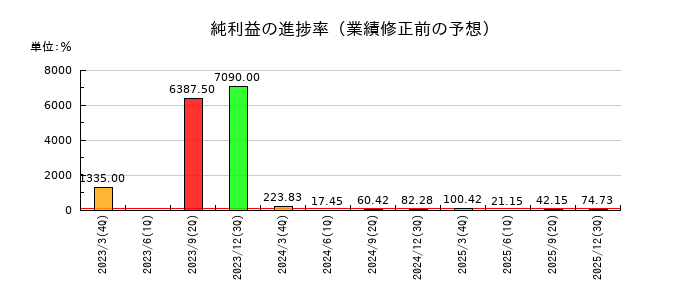 ポラリス・ホールディングスの純利益の進捗率