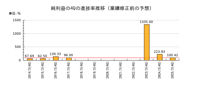業績修正前の純利益の4Q進捗率推移