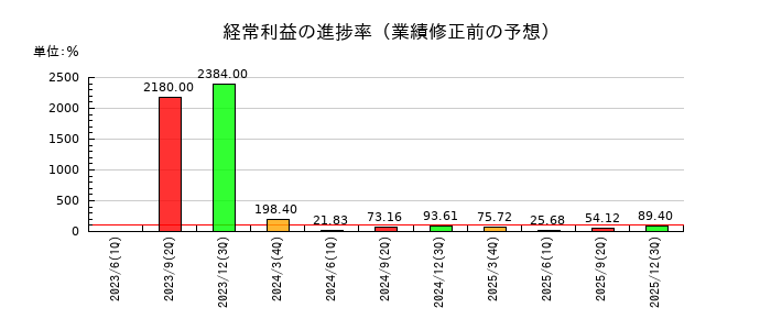 ポラリス・ホールディングスの経常利益の進捗率