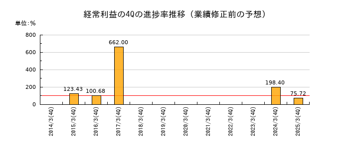 業績修正前の経常利益の4Q進捗率推移