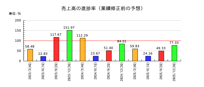 ポラリス・ホールディングスの売上高の進捗率