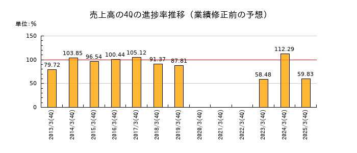 業績修正前の売上高の4Q進捗率推移