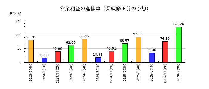パシフィックネットの営業利益の進捗率