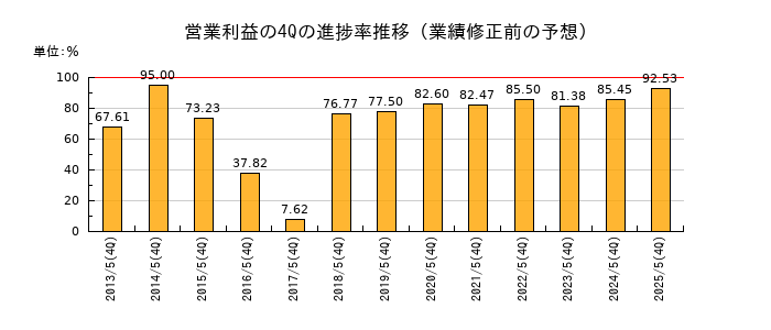 業績修正前の営業利益の4Q進捗率推移