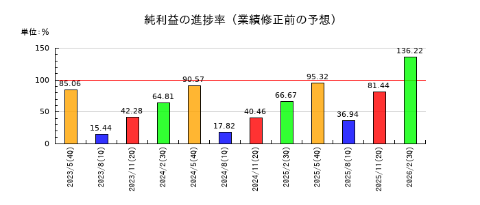 パシフィックネットの純利益の進捗率